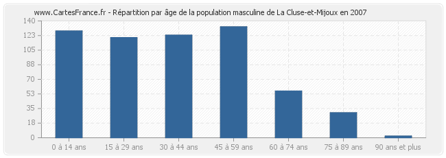 Répartition par âge de la population masculine de La Cluse-et-Mijoux en 2007